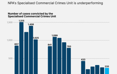 Why fewer people are being convicted for commercial crimes