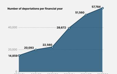 More than 57,000 people were deported from South Africa last year