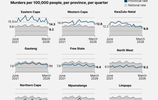 SA murder rate edges down