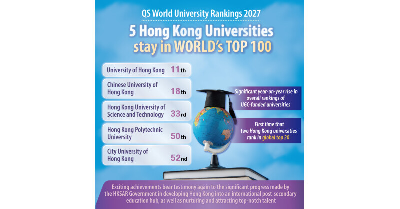 Hong Kong universities scale global heights, cementing education hub status