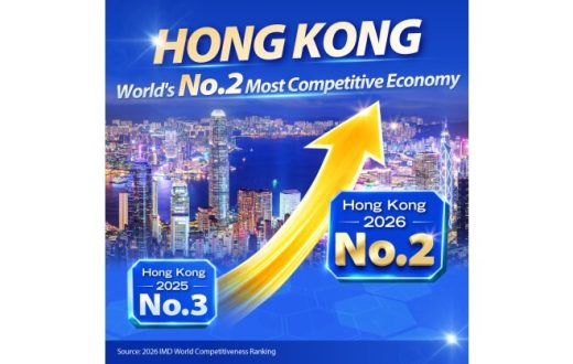 Hong Kong rises to No.2 globally in competitiveness