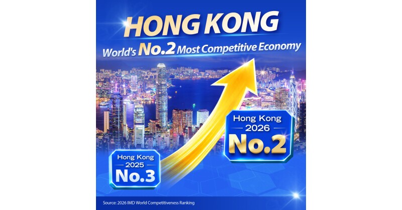 Hong Kong rises to No.2 globally in competitiveness
