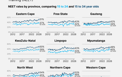 Nearly half of SA’s young people are not working or in training