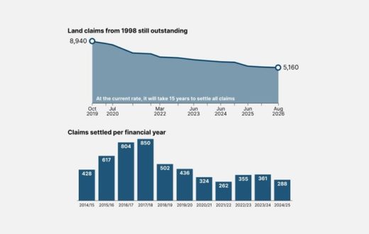 28 years later, thousands of land claims are still outstanding