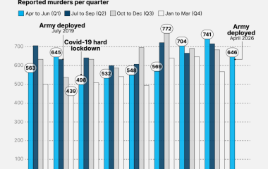 Cape Town murder stats: has the army made a difference?