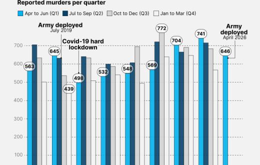 Cape Town murder stats: has the army made a difference?
