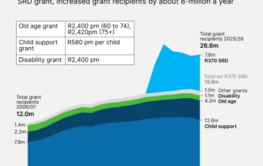 Here’s how many people receive a SASSA grant